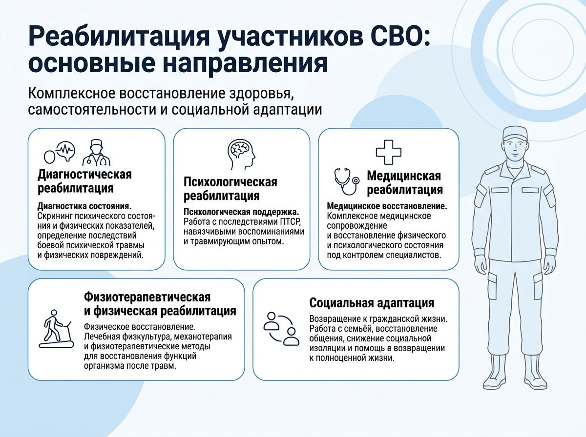 Реабилитация участников СВО в Чапаевске инфографика
